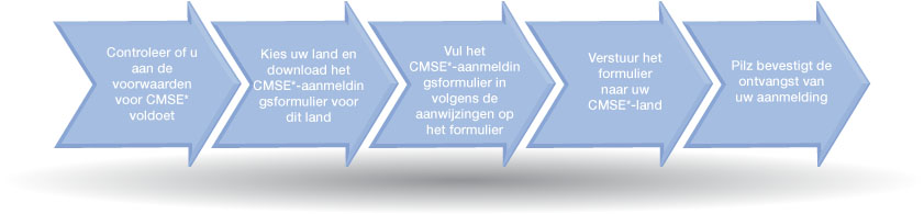 Aanmeldingsprocedure voor CMSE®