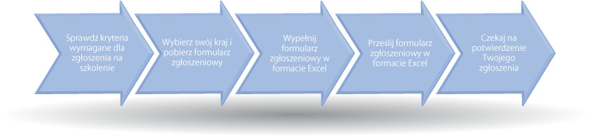 Procedura aplikowania na CMSE®