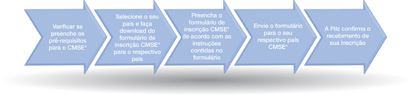Procedimento de cadastro para CMSE® Procedimento de cadastro para CMSE®